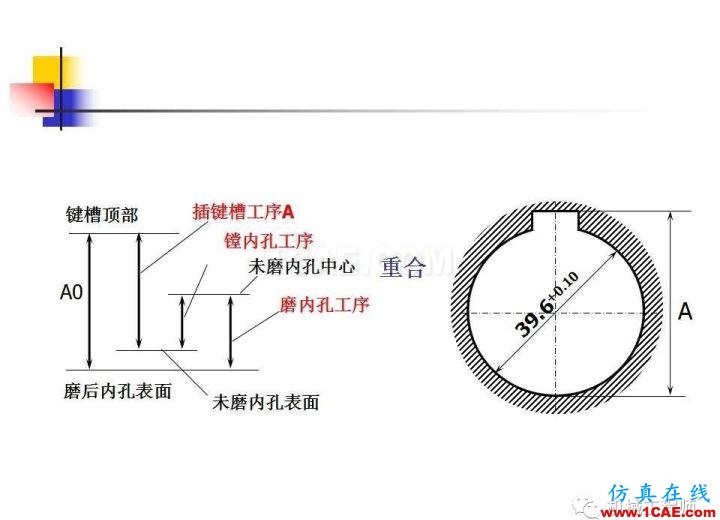 【專業(yè)積累】工藝尺寸鏈原理及其計算機械設計培訓圖片30