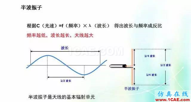 天線知識詳解：天線原理、天線指標測試HFSS培訓的效果圖片3