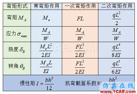 [原創(chuàng)]形函數(shù)對(duì)計(jì)算精度的影響-以BEAM188梁?jiǎn)卧獮槔齛nsys培訓(xùn)課程圖片6