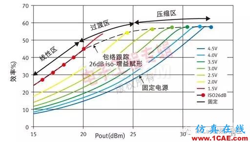 諾基亞攜三菱電機(jī)等開(kāi)發(fā)全球首個(gè)超快GaN包絡(luò)追蹤功率放大器HFSS仿真分析圖片2