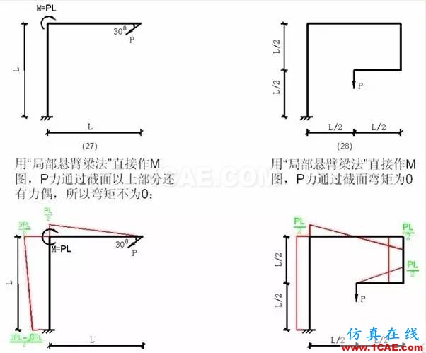 【土木工程師行業(yè)知識】各種結(jié)構彎矩圖Midas Civil學習資料圖片6