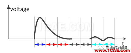 【有源SI】DFE(Decision Feedback Equalization，判決反饋均衡）【轉(zhuǎn)發(fā)】ansysem技術圖片5