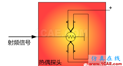 功率探頭的原理及選型HFSS分析圖片2