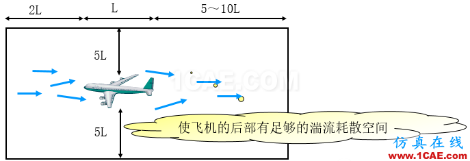 子模型（submodel）和子結(jié)構（substructural）分析（附視頻）cfd流體分析圖片2