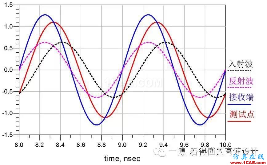 場的反射【轉(zhuǎn)發(fā)】ansys hfss圖片3