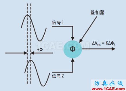 相位噪聲的含義和6個(gè)測量方法ansysem分析圖片3