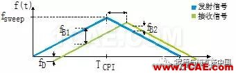 汽車?yán)走_(dá)探頭必須解決干擾問題HFSS結(jié)果圖片2