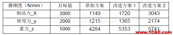 動(dòng)力總成懸置支架振動(dòng)噪聲設(shè)計(jì)中的CAE仿真應(yīng)用hypermesh分析案例圖片6