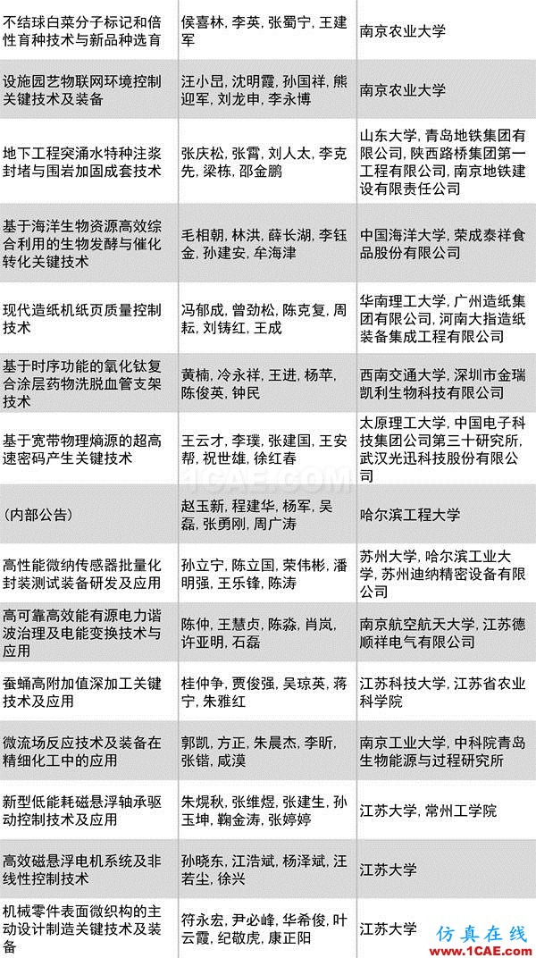 2016年度高等學(xué)校科學(xué)研究優(yōu)秀成果獎(科學(xué)技術(shù))獎勵決定發(fā)布圖片18