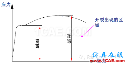 「沖壓基礎知識普及」最全的沖壓工藝與產品設計資料（視頻）~ansys workbanch圖片40