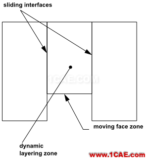 Fluent動(dòng)網(wǎng)格【14】：Layeringfluent圖片6