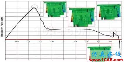 【案例分析】汽車設(shè)計(jì)：高級(jí)非線性仿真ansys結(jié)果圖片16