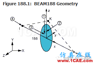 [原創(chuàng)]形函數(shù)對(duì)計(jì)算精度的影響-以BEAM188梁?jiǎn)卧獮槔齛nsys分析案例圖片15