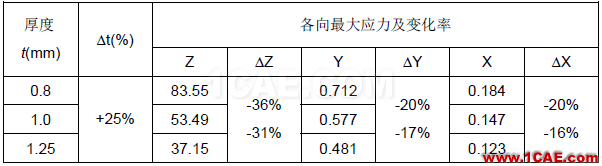 汽車車身件強(qiáng)度失效問(wèn)題的解決方案【轉(zhuǎn)發(fā)】autoform分析案例圖片7