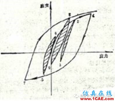 疲勞分析中的雨流計數(shù)法abaqus靜態(tài)分析圖片2