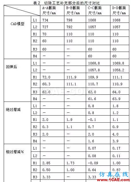 基于eta/Dynaform發(fā)蓋外板拉深后切邊回彈的模擬研究dynaform汽車仿真圖片7