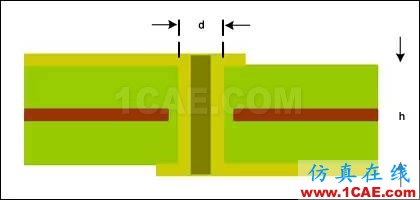 ISM-RF產(chǎn)品中的PCB布局常見(jiàn)“缺陷”ADS電磁培訓(xùn)教程圖片7