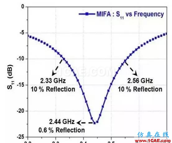 【應(yīng)用資料】2.4G天線設(shè)計指南應(yīng)用大全HFSS分析案例圖片15