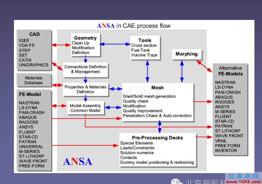 ANSA 初級教程ANSA分析案例圖片5