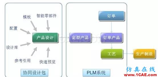 SolidWorks PDM與設(shè)計軟件的集成solidworks simulation學習資料圖片16