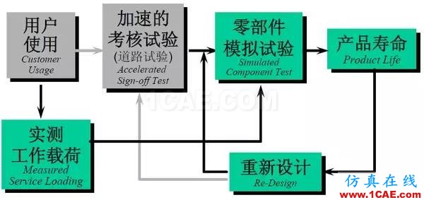 汽車耐久性試驗(yàn)是如何進(jìn)行的？還是知道為好！機(jī)械設(shè)計(jì)圖片4