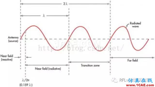 快速了解天線的近場遠場的差別HFSS分析圖片3
