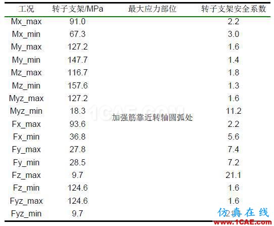 直驅(qū)式風(fēng)電機(jī)組發(fā)電機(jī)部件強(qiáng)度分析hypermesh應(yīng)用技術(shù)圖片6