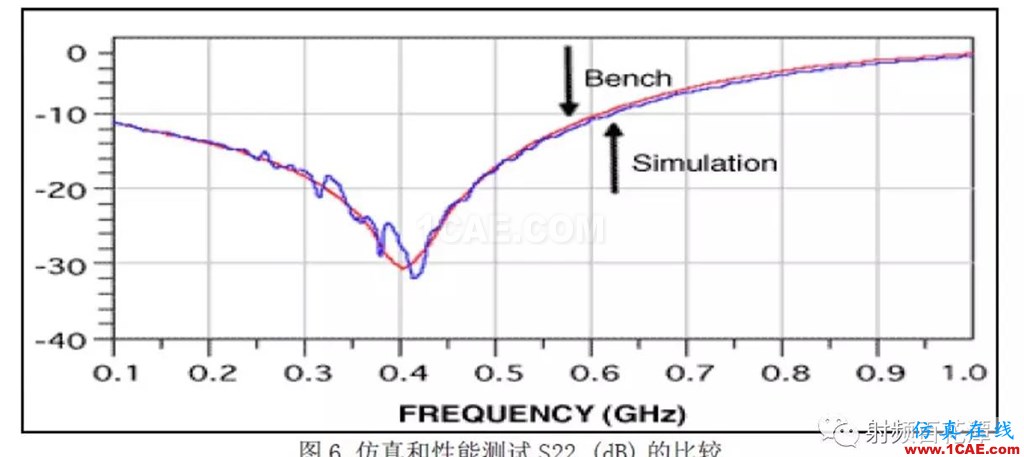 表面貼裝器件S參數(shù)測量方法研究HFSS培訓的效果圖片7