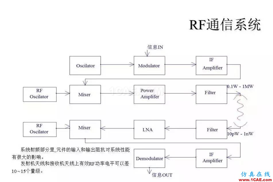 【收藏吧】非常詳細(xì)的射頻基礎(chǔ)知識(shí)精選ansys hfss圖片3