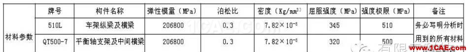 某重型車懸架系統(tǒng)靜強(qiáng)度及疲勞耐久性分析hypermesh應(yīng)用技術(shù)圖片5