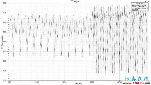 技巧 | ANSYS Maxwell如何考慮鐵耗和對轉(zhuǎn)矩的影響？Maxwell應(yīng)用技術(shù)圖片3