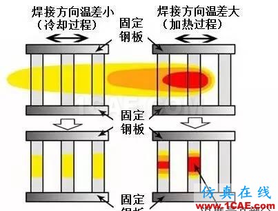 戲說焊接(7):焊接順序?qū)附幼冃斡杏绊?？機械設(shè)計技術(shù)圖片17