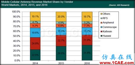 2017年全球基站天線研究報告及六大發(fā)展趨勢HFSS分析圖片3