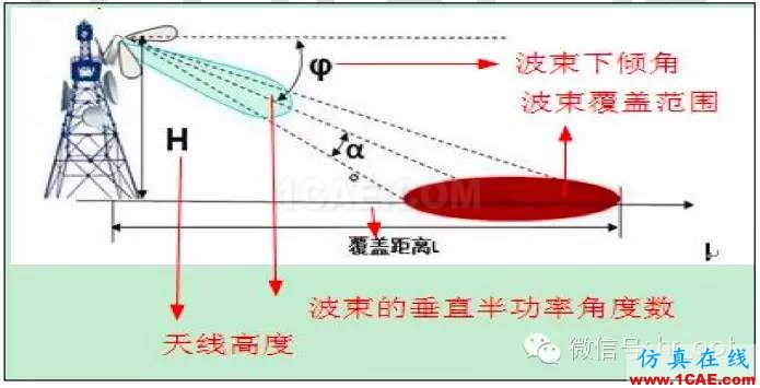 最好的天線(xiàn)基礎(chǔ)知識(shí)！超實(shí)用 隨時(shí)查詢(xún)HFSS培訓(xùn)的效果圖片85