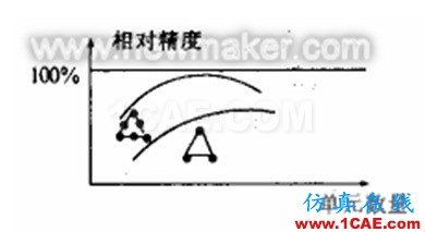 有限元分析中網(wǎng)格劃分的注意事項