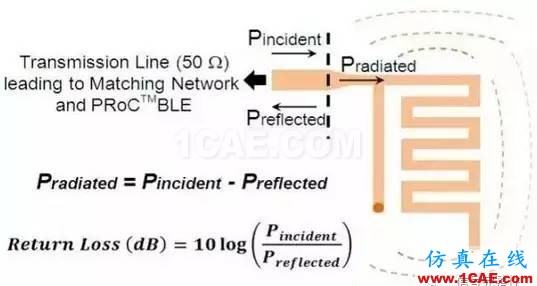 【應(yīng)用資料】2.4G天線設(shè)計指南應(yīng)用大全HFSS分析圖片7