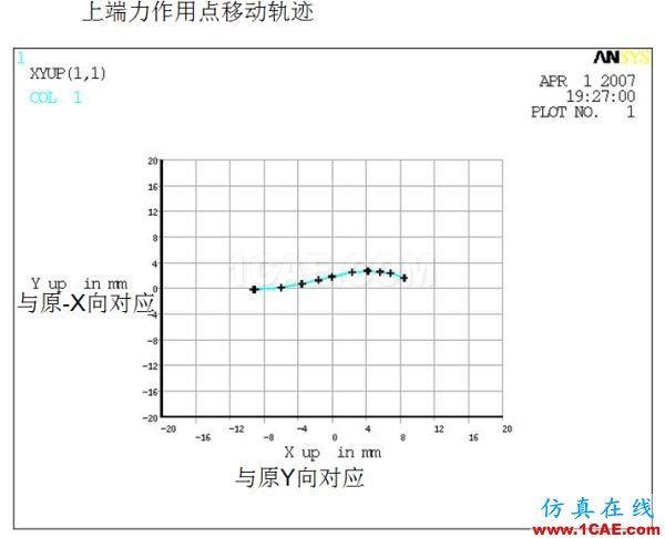 案例 | 汽車懸架S型彈簧設(shè)計(jì)ansys結(jié)果圖片3