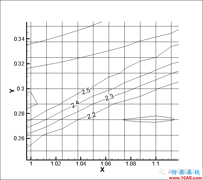 FLUENT和CFX的激波分辨能力怎么樣？有圖有真相fluent培訓的效果圖片16