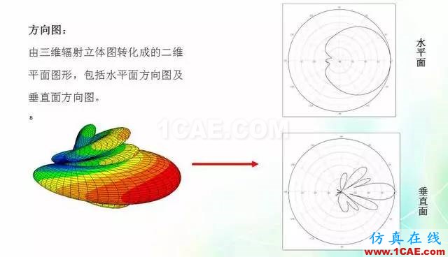 天線知識詳解：天線原理、天線指標測試HFSS圖片13