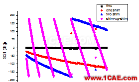 網(wǎng)絡分析儀TRL校準實踐HFSS圖片19