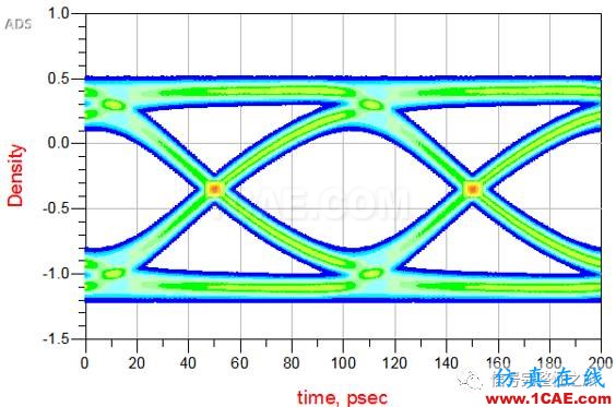 T49 ADS系列之16：如何由Step Response產生眼圖ADS電磁分析案例圖片10