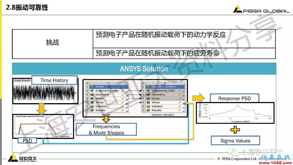 技術(shù)分享 | ansys workbench電子產(chǎn)品結(jié)構(gòu)可靠性分析技術(shù)ansys結(jié)果圖片29