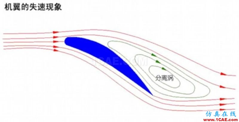 流體力學(xué)理論與F1賽車的空氣動(dòng)力學(xué)（一）cfd技術(shù)圖片19