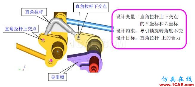 【案例分析】基于HyperWorks的艙門機(jī)構(gòu)多體動力學(xué)分析和優(yōu)化hypermesh學(xué)習(xí)資料圖片17