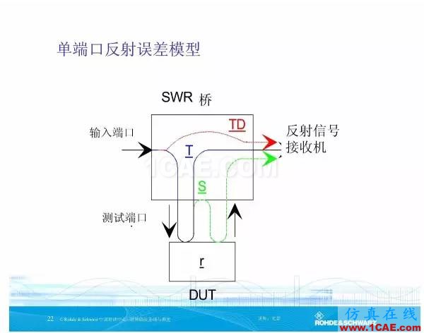 矢量網(wǎng)絡(luò)分析儀基礎(chǔ)與測(cè)量HFSS分析圖片21