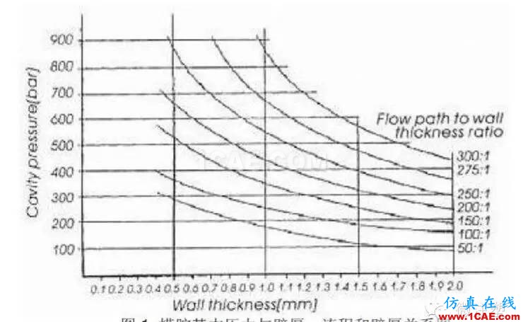 什么是注塑機(jī)的合模力（鎖模力）？moldflow結(jié)果圖片3