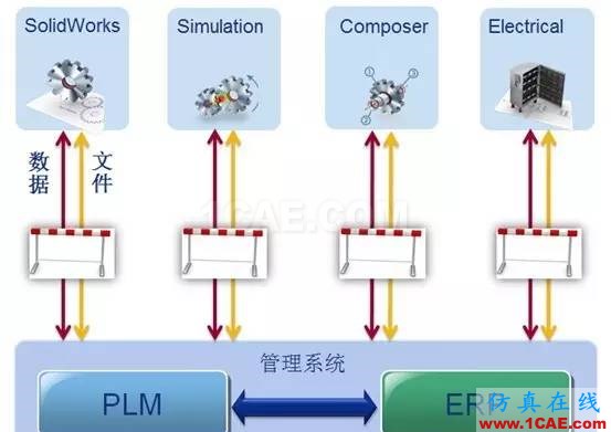 SolidWorks PDM與設(shè)計軟件的集成solidworks simulation培訓教程圖片15