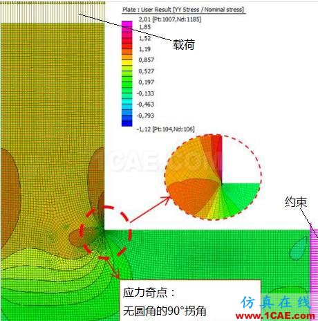 應(yīng)力"奇點(diǎn)"(Stress singularity)ansys分析案例圖片3