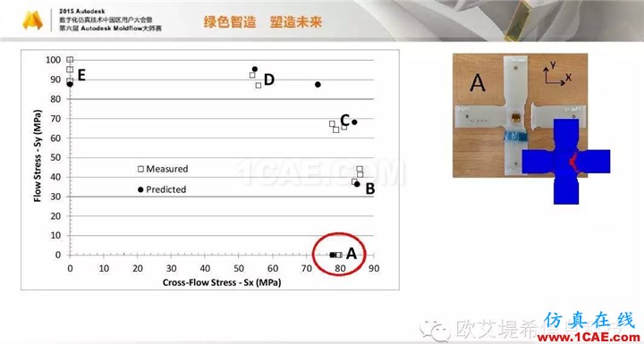 Moldflow 重大福利 快來領(lǐng)?。。?！ 高峰論壇演講PPT之四moldflow分析案例圖片21