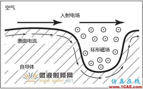 針對(duì)毫米波應(yīng)用的電路材料選擇【轉(zhuǎn)發(fā)】HFSS分析案例圖片3